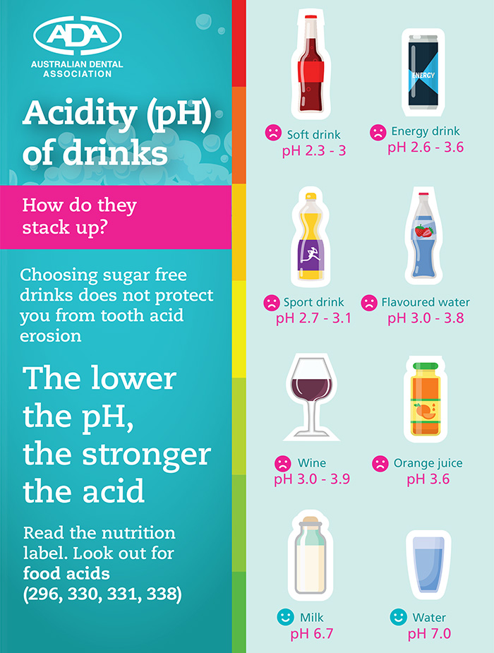 Acidity Levels on Drinks