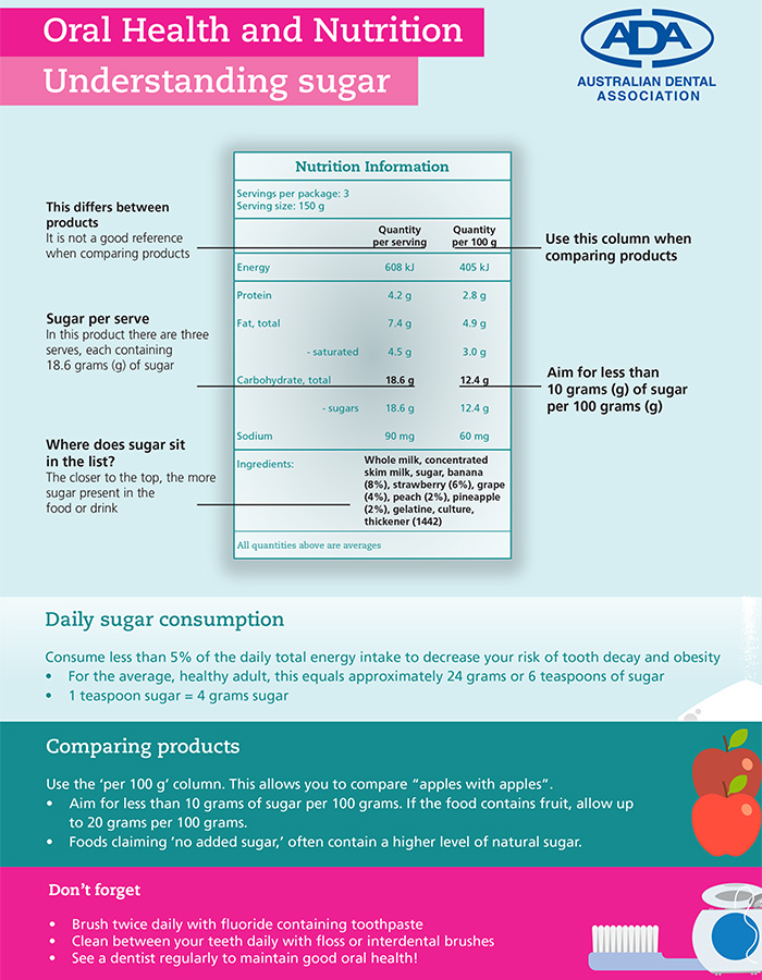Understanding Sugar