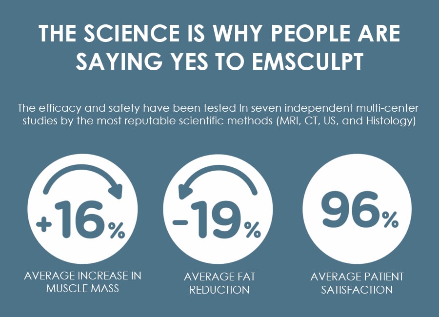Saying Yes to Emsculpt